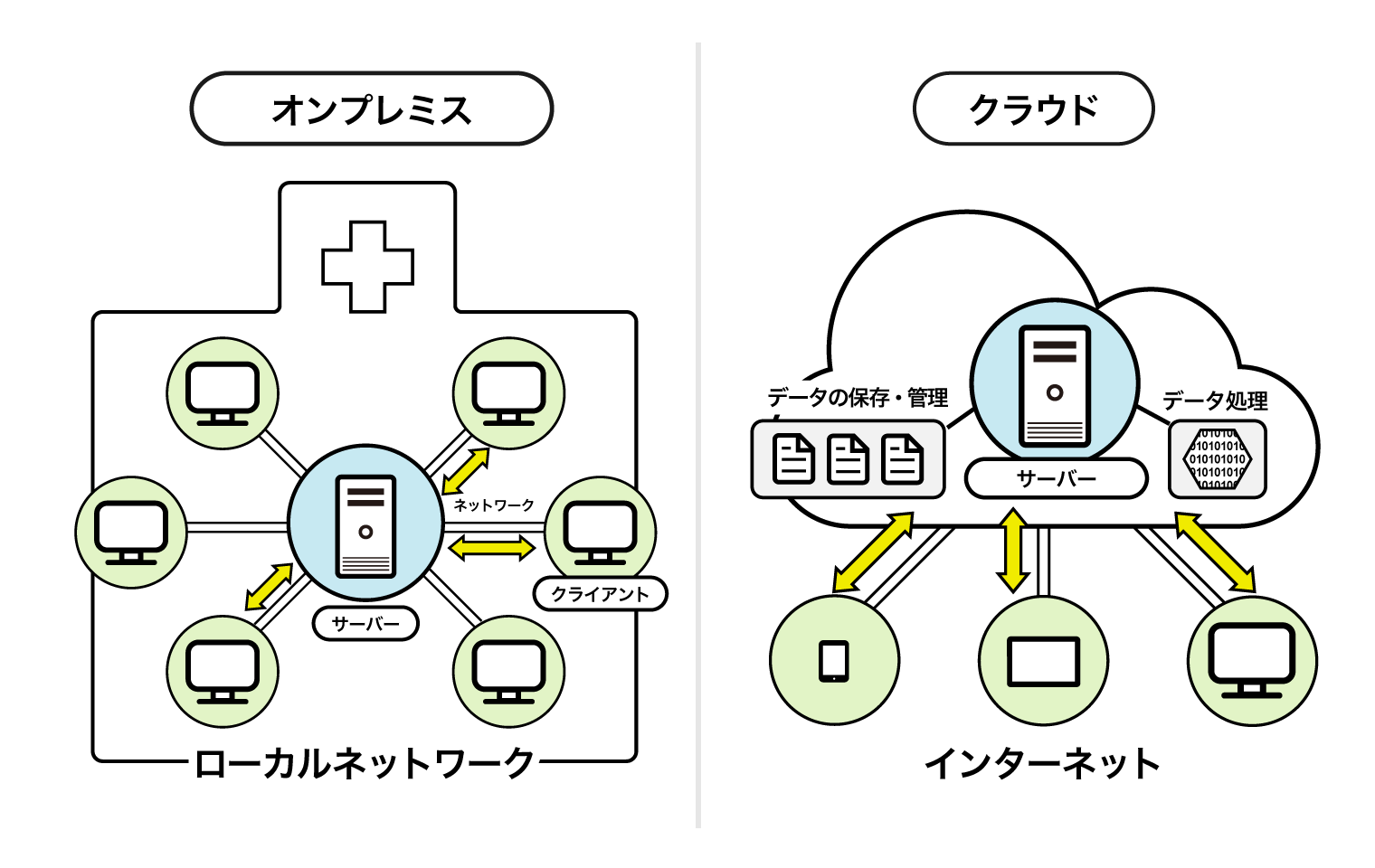 図解】クラウド型電子カルテの「クラウド」の意味は？ 基本的な仕組みから解説