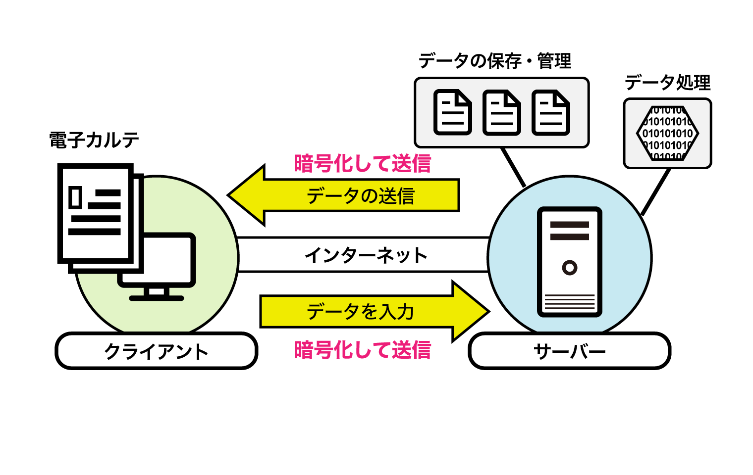 図解】クラウド型電子カルテの「クラウド」の意味は？ 基本的な仕組みから解説