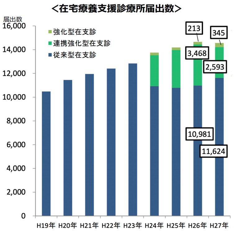 厚生労働省:在宅療養支援診療所届出数