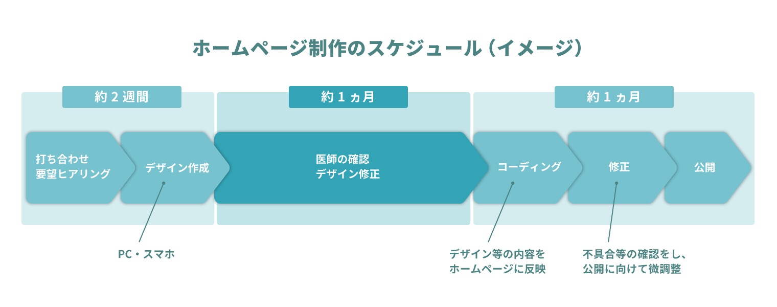 クリニックのホームページ作成の注意ポイントは スケジュール 費用相場も解説 Clius クリニック開業マガジン