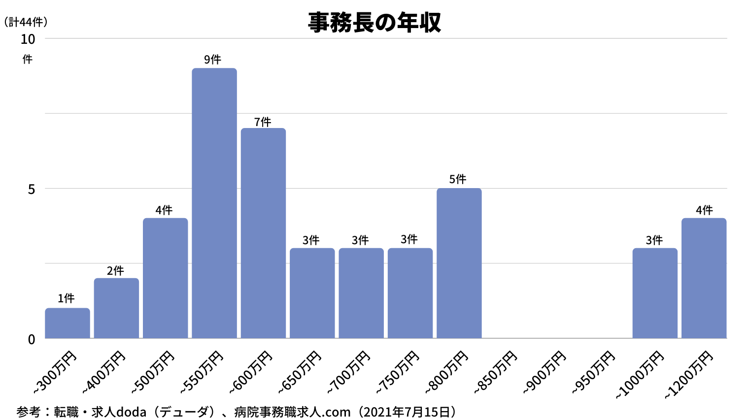 医療 事務 年収