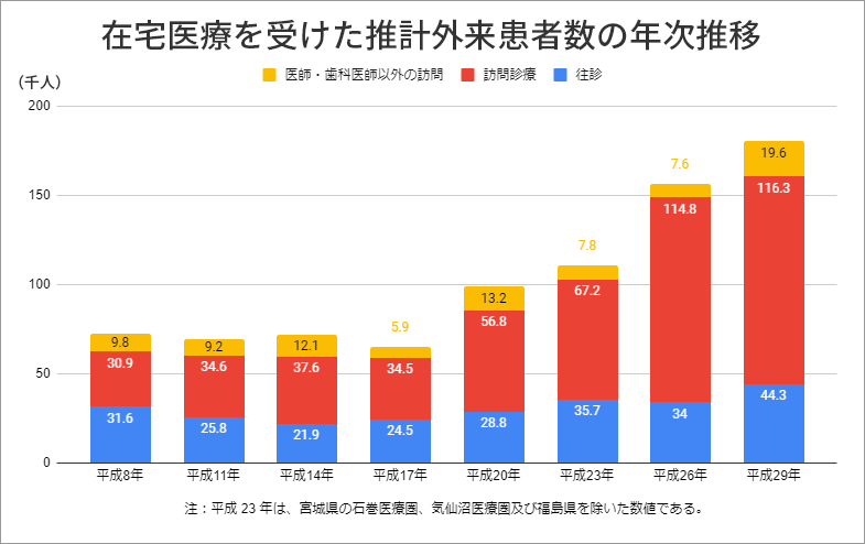 在宅医療の現状について | CLIUS クリニック開業マガジン