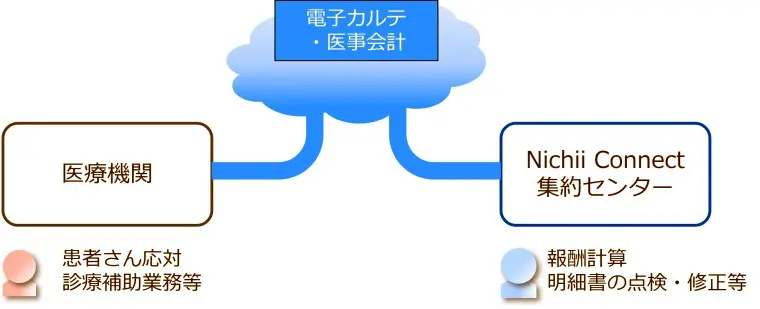 クリニックの運用効率の改善に貢献。医療事務を遠隔でサポート
