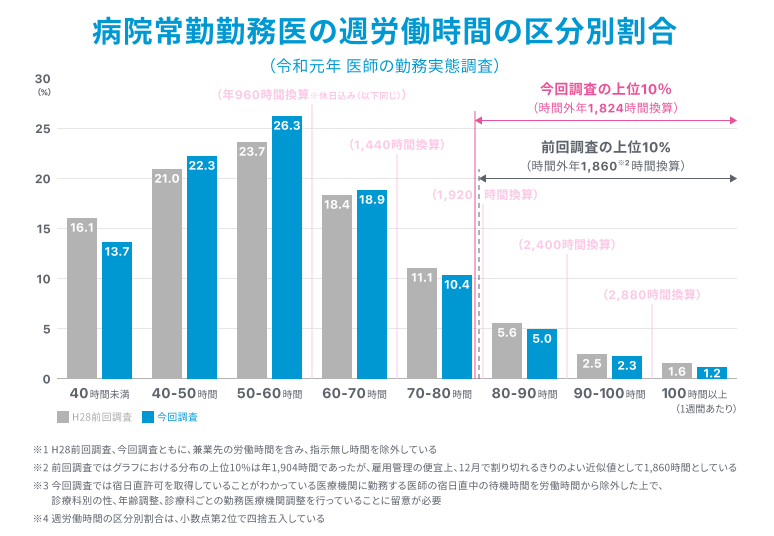 2024年施行】医師の働き方改革とは?事務長が知っておくべき 2024年施行】医師の働き方改革とは?事務長が知っておくべき