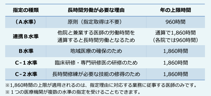 2024年施行】医師の働き方改革とは？事務長が知っておくべき