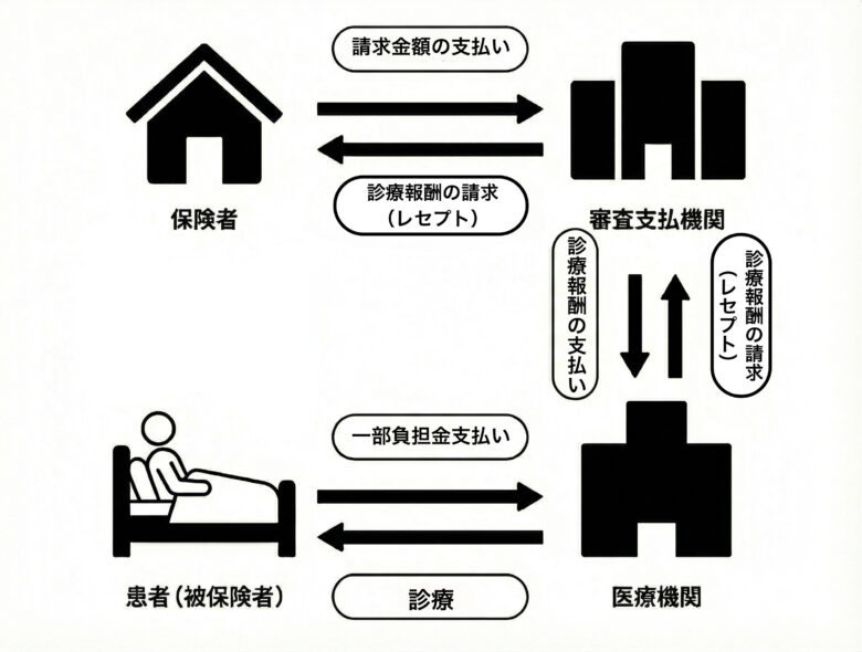 レセプト業務とは？ 仕事内容と1ヶ月の流れをわかりやすく解説｜未経験でもできる？ | CLIUS クリニック開業マガジン