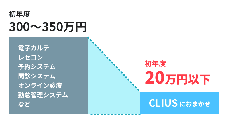 各システムを個別に使うより280万円以上お得