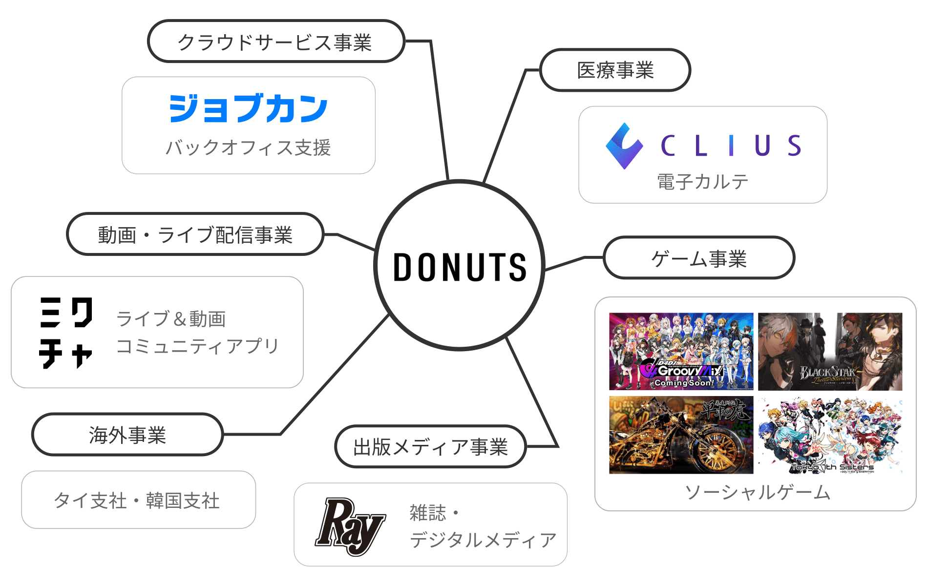 DONUTSとは