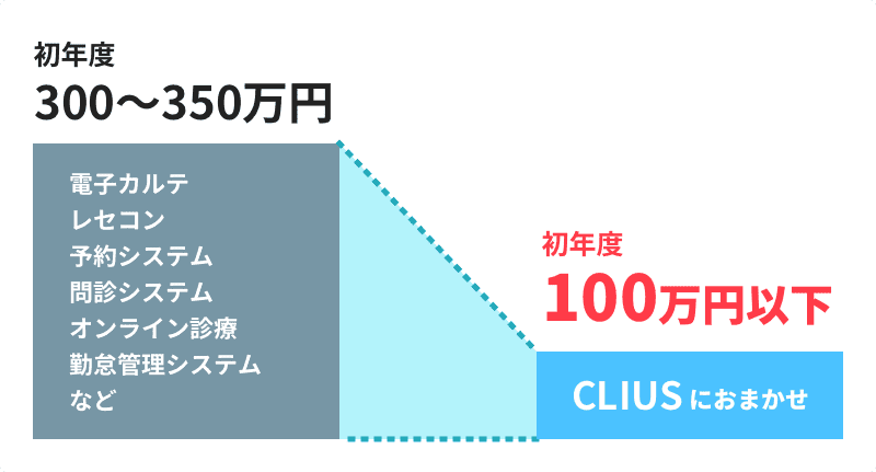 各システムを個別に使うより200万円以上お得