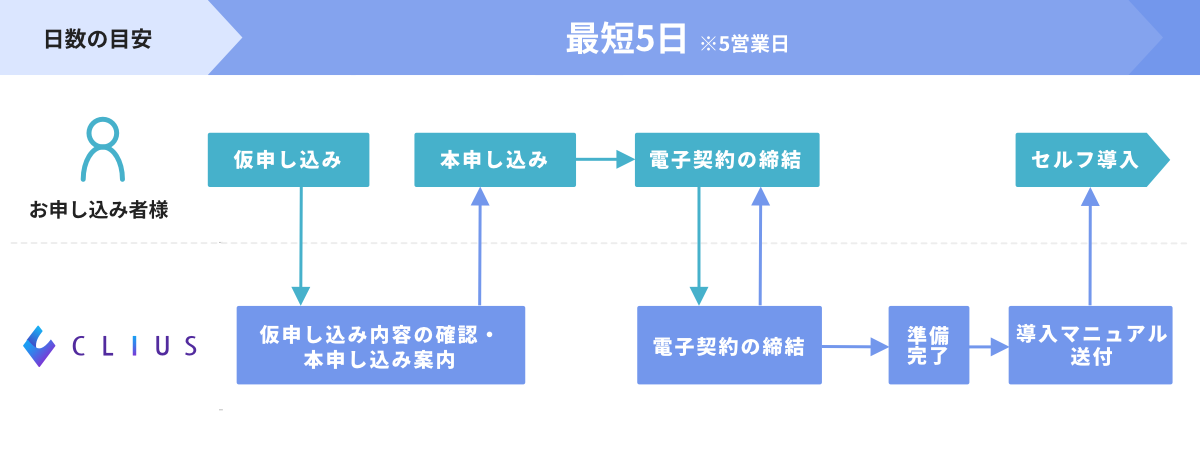 CLIUSセルフ導入プラン（0円・無料）ご利用の流れ